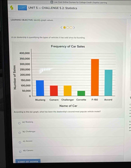 Low Cost Online Courses for College Credit | Sophia Learning
. UNIT 5 — CHALLENGE 5.2: Statistics
LEARNING OBJECTIVE: Identify graph values.
A car dealership is quantifying the types of vehicles it has sold since its founding.
C
f
According to this bar graph, what has been the dealership's second most popular vehicle model?
a.) Mustang C
b.J Challenger
e.) Accord
d.) Camaro
SUBMIT MT ANSWER