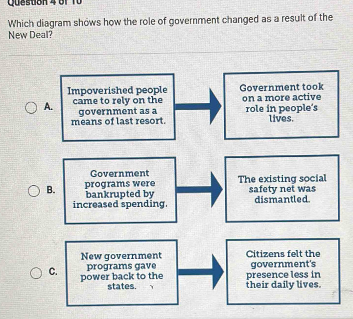 Which diagram shows how the role of government changed as a result of the
New Deal?
Impoverished people Government took
A. came to rely on the on a more active
government as a role in people’s
means of last resort. lives.
Government
B. programs were The existing social
bankrupted by safety net was
increased spending. dismantled.
New government Citizens felt the
programs gave government's
C. power back to the presence less in
states. their daily lives.