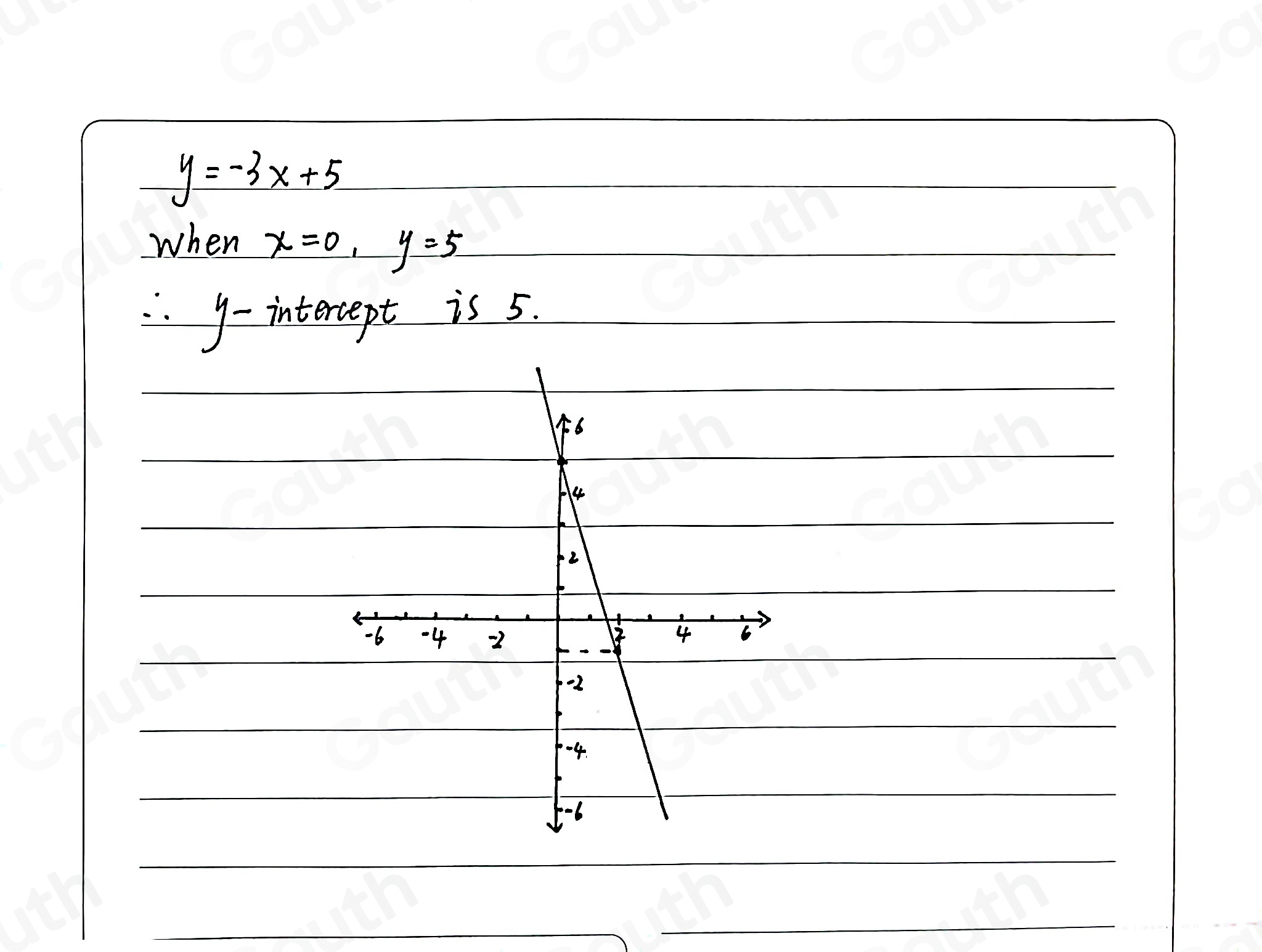 y=-3x+5
when x=0, y=5
- intercept is 5.