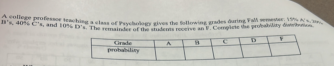 A college professor teaching a class of Psychology gives the following grades during Fall semester: 15% A s. 20%
B's, 40% C's s, and 10° D^, s. The remainder of the students receive an F. Complete the probability distribution.