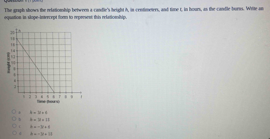 The graph shows the relationship between a candle’s height h, in centimeters, and time t, in hours, as the candle burns. Write an
equation in slope-intercept form to represent this relationship.
=
Time (hours)
a h=3t+6
b h=3t+18
C h=-3t+6
d h=-3t+18