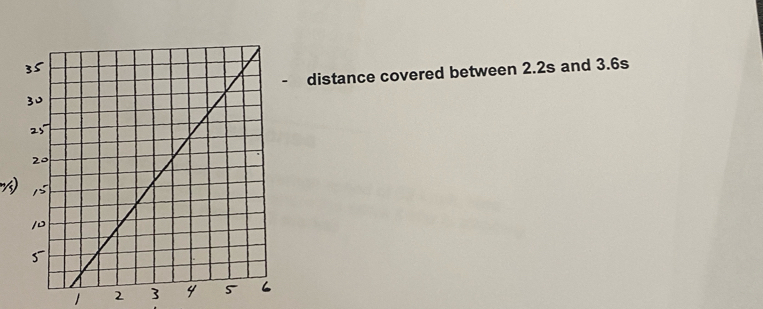 distance covered between 2.2s and 3.6s