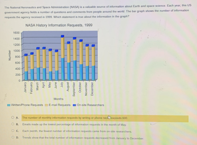 The National Aeronautics and Space Administration (NASA) is a valuable source of information about Earth and space science. Each year, this US
government agency fields a number of questions and comments from people around the world. The bar graph shows the number of information
requests the agency received in 1999. Which statement is true about the information in the graph?
NASA History Information Requests, 1999
Months
Written/Phone Requests E-mail Requests On-site Researchers
A. The number of monthly information requests by writing or phone nev  exceeds 600.
B. Emails made up the lowest percentage of information requests in the month of May.
C. Each month, the fewest number of information requests came from on-site researchers.
D. Trends show that the total number of information requests decreased from January to December.