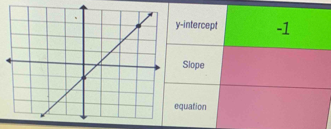 y-intercept -1
Slope
equation