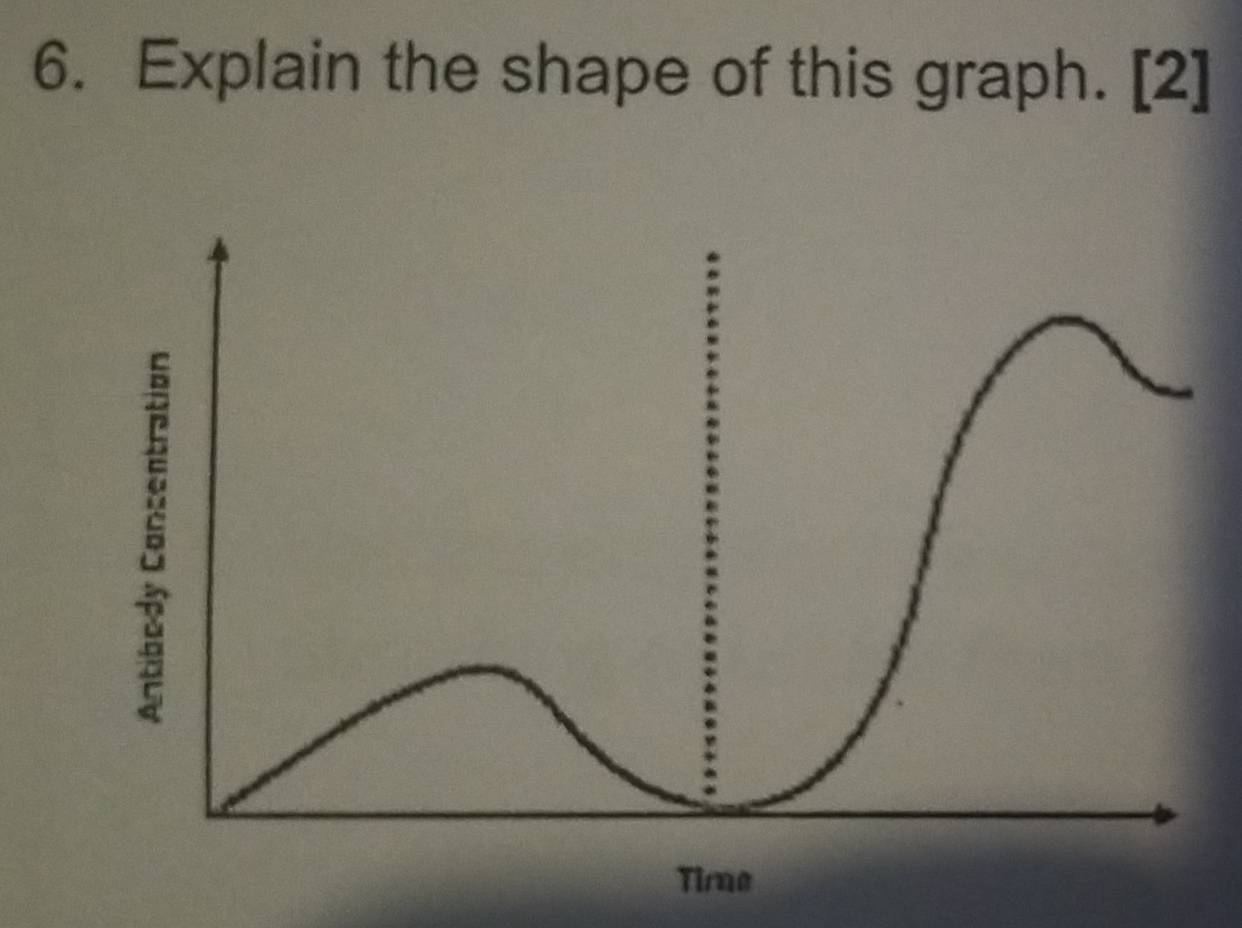 Explain the shape of this graph. [2]