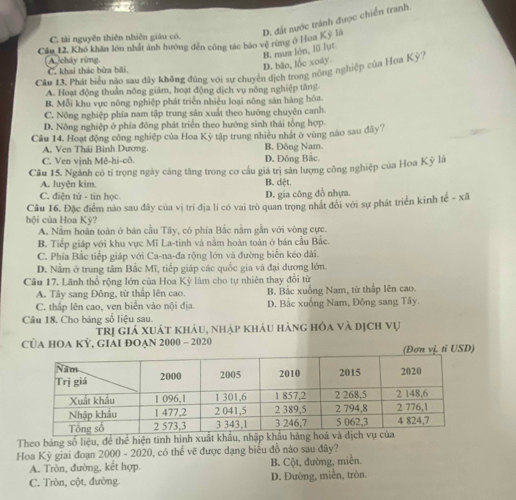 D. đất nước tránh được chiến tranh.
C. tài nguyên thiên nhiên giàu có,
Câu 12. Khó khăn lớn nhất ảnh hướng đến công tác bảo vệ rừng ở Hoa Kỳ là
B. mưa lớn, lũ lụt
A. chây rừng.
C. khai thác bừa bãi.
D. bão, lốc xoáy.
Câu 13. Phát biểu nào sau đây không đủng với sự chuyền dịch trong nông nghiệp của Hoa Kỳ?
A. Hoạt động thuần nông giảm, hoạt động dịch vụ nông nghiệp tăng
B. Mỗi khu vực nông nghiệp phát triển nhiều loại nông sản hàng hóa.
C. Nông nghiệp phía nam tập trung sản xuất theo hướng chuyên canh.
D. Nông nghiệp ở phía đông phát triển theo hướng sinh thái tổng hợp.
Câu 14. Hoạt động công nghiệp của Hoa Kỳ tập trung nhiều nhất ở vùng nào sau đây?
A. Ven Thái Bình Dương. B. Đông Nam.
C. Ven vịnh Mê-hi-cô. D. Đông Bắc.
Câu 15. Ngành có tỉ trọng ngày cảng tăng trong cơ cấu giá trị sản lượng công nghiệp của Hoa Kỳ là
A. luyện kìm. B. dệt.
C. điện tử - tìn học. D. gia công đồ nhựa.
Câu 16. Đặc điểm nào sau đây của vị trí địa lí có vai trò quan trọng nhất đối với sự phát triển kinh tế - xã
hội của Hoa Kỳ?
A. Nằm hoàn toàn ở bán cầu Tây, có phía Bắc nằm gần với vòng cực.
B. Tiếp giáp với khu vực Mĩ La-tinh và nằm hoàn toàn ở bán cầu Bắc.
C. Phía Bắc tiếp giáp với Ca-na-đa rộng lớn và đường biển kéo dài.
D. Nằm ở trung tâm Bắc Mĩ, tiếp giáp các quốc gia và đại dương lớn.
Câu 17. Lãnh thổ rộng lớn của Hoa Kỳ làm cho tự nhiên thay đổi từ
A. Tây sang Đông, từ thấp lên cao. B. Bắc xuống Nam, từ thấp lên cao.
C. thấp lên cao, ven biển vào nội địa. D. Bắc xuống Nam, Đông sang Tây.
Câu 18. Cho bảng số liệu sau.
trị giá xuát khảu, nhập kháu hàng hóa và dịch vụ
CủA HOA KỲ, GIAI đOẠn 2000 - 2020
vị. tỉ USD)
Theo bảng số liệu, đề thể hiện tình hình xuất khẩu, nhập 
Hoa Kỳ giai đoạn  2000 - 2 02 0, có thể vẽ được dạng biểu đồ nào sau đây?
A. Tròn, đường, kết hợp. B. Cột, đường, miền.
C. Tròn, cột, đường. D. Đường, miền, tròn.