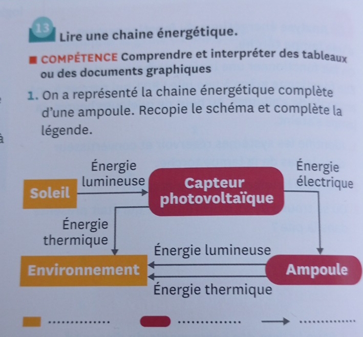 Lire une chaine énergétique. 
COMPÉTENCE Comprendre et interpréter des tableaux 
ou des documents graphiques 
1. On a représenté la chaine énergétique complète 
d'une ampoule. Recopie le schéma et complète la 
légende. 
Énergie Énergie 
lumineuse Capteur électrique 
Soleil 
photovoltaïque 
Énergie 
thermique Énergie lumineuse 
Environnement Ampoule 
Énergie thermique 
_ 
_ 
_