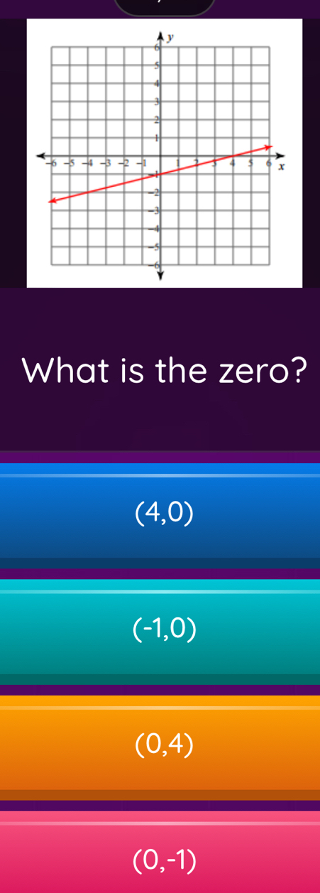 What is the zero?
(4,0)
(-1,0)
(0,4)
(0,-1)