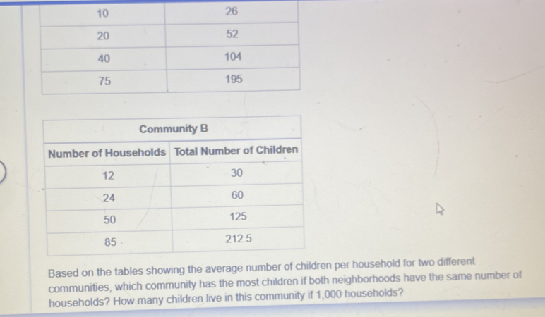 Based on the tables showing the average number of children per household for two different 
communities, which community has the most children if both neighborhoods have the same number of 
households? How many children live in this community if 1,000 households?