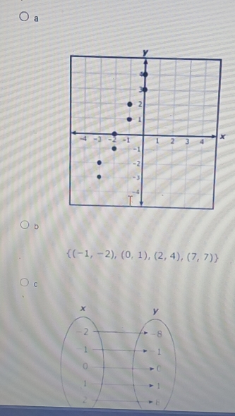 a
b
 (-1,-2),(0,1),(2,4),(7,7)
C