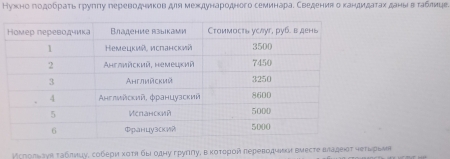 Нужно годοобраτьгруπηу гереводииков для мехдународного семинарае Сведения о кандидатах дань вΕ τаблице. 
Μсроπьαуε ταбπηωу, собеρη κοτη быι οдηу гρуππу, в κоτεροй πереводчμκи вνесτе Βладεκτ чеτωрьνα