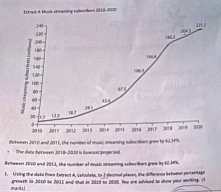 Extract A Music streaming subscribers 2010-2020 
Between 2010 and 2011, the number of music streaming subscribers grew by 62.34%. 
The data between 2018-2020 in forecast projected. 
Between 2010 and 2011, the number of music streaming subscribers graw by 62.34%. 
1. Using the data from Extract A, calculate, to 2 decimal places, the difference between percentage 
growth in 2010 to 2011 and that in 2019 to 2020. You are advised to show your working. (4 
marksj