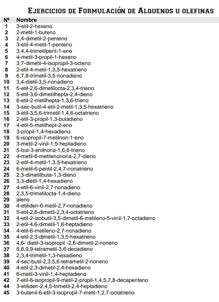 Ejercicios de Formulación de Alquenos u olefinas
N^o Nombre
1 3-etil-2-hexeno
2 2-metil-1-buteno
3 2,4-dimetil-2-penteno
4 3-etil-4-metil-1-penteno
5 3,4,4-trimetilpent-1-eno
6 4-metil-3-propil-1-hexeno
7 3,7-dimetil-4-isopropil-3-octeno
8 2-etil-4-metil-1,3,5-hexatrieno
9 6,7,8-trimetil-3,5-nonadieno
10 3,4-dietil-3,5-nonadieno
11 5-etil-2,6-dimetilocta-2,3,4-trieno
12 5-etil-3,6-dimetilhepta-2,4-dieno
13 6-etil-2-metilhepta-1,3,6-trieno
14 3-sec-butil-4-etil-2-metil-1,3,5-hexatrieno
15 3-etil-3,5,6-trimetil-1,4,6-octatrieno
16 2-etil-3-propil-1,3-butadieno
17 4-etil-5-metilhept-2-eno
18 3-propil-1,4-hexadieno
19 6-isopropil-7-metilnon-1-eno
20 3-metil-2-vinil-1,5-heptadieno
21 5-but-3-enilnona-1,6,8-trieno
22 4-metil-6-metilenonona-2,7-dieno
23 2-etil-4-metil-1,3,5-hexatrieno
24 6-metil-6-pentil-2,4,7-nonatrieno
25 2,3-dimetilbuta-1,3-dieno
26 3,3-dietil-1,4-hexadieno
27 4-etil-6-vinil-2,7-nonadieno
28 2,3,5-trimetilocta-1,4-dieno
29 aleno
30 4-etiliden-6-metil-2,7-nonadieno
31 5-etil-2,6-dimetil-2,3,4-octatrieno
32 4-etil-2-isobutil-3,5-dimetil-6-metileno-5-vinil-1,7-octadieno
33 2-etil-4,6-dimetil-1,6-heptadieno
34 4-etil-6-metileno-2,7-nonadieno
35  4-etil-2,3-dimetil-1,3,5-hexatrieno
36 64,6- dietil-3-isopropil -2,6-dimetil-2-noneno
37 8,8,9,9-tetrametil-3,6-decadieno
38 2,3,4-trimetil-1,3-hexadieno
39 4-sec-butil-2,3,5,6-tetrametil-2-noneno
40 4-etil-2,3-dimetil-2,4-hexadieno
41 6-metil-3-vinil-1,4-heptadieno
42 7-etil-6-isopropil-9-metil-2-propil-1,4,5,7,8-decapenteno
44 3-etiliden-2,4,5-trimetil-2,4-heptadieno
45 3-butenil-6-etil-3-isopropil-7-metil-1,2,7-octatrieno