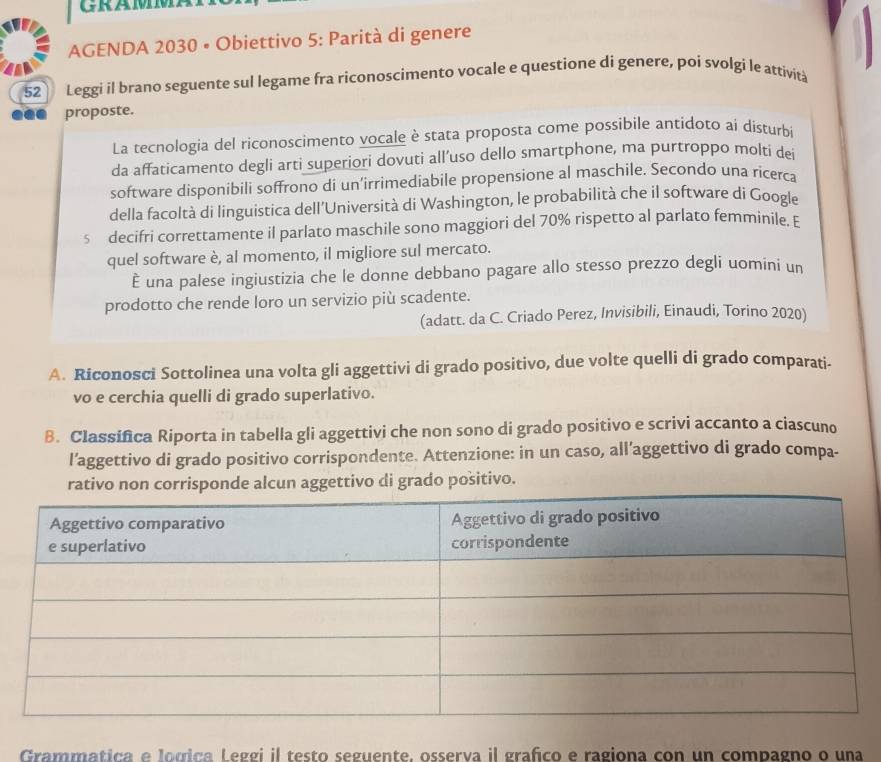 GRAMMAT 
AGENDA 2030 • Obiettivo 5: Parità di genere
52 Leggi il brano seguente sul legame fra riconoscimento vocale e questione di genere, poi svolgi le attività 
proposte. 
La tecnologia del riconoscimento vocale è stata proposta come possibile antidoto ai disturbi 
da affaticamento degli arti superiori dovuti all’uso dello smartphone, ma purtroppo molti dei 
software disponibili soffrono di un’irrimediabile propensione al maschile. Secondo una ricerca 
della facoltà di linguistica dell'Università di Washington, le probabilità che il software di Google 
s decifri correttamente il parlato maschile sono maggiori del 70% rispetto al parlato femminile. E 
quel software è, al momento, il migliore sul mercato. 
È una palese ingiustizia che le donne debbano pagare allo stesso prezzo degli uomini un 
prodotto che rende loro un servizio più scadente. 
(adatt. da C. Criado Perez, Invisibili, Einaudi, Torino 2020) 
A. Riconosci Sottolinea una volta gli aggettivi di grado positivo, due volte quelli di grado comparati- 
vo e cerchia quelli di grado superlativo. 
B. Classifica Riporta in tabella gli aggettivi che non sono di grado positivo e scrivi accanto a ciascuno 
l’aggettivo di grado positivo corrispondente. Attenzione: in un caso, all’aggettivo di grado compa- 
rativo non corrisponde alcun aggettivo di grado positivo. 
Grammatica e Jogica Leggi il testo seguente, osserva il grafico e ragiona con un compagno o una