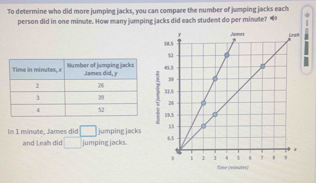 To determine who did more jumping jacks, you can compare the number of jumping jacks each 
person did in one minute. How many jumping jacks did each student do per minute? • 
In 1 minute, James did □ jumping jacks 
and Leah did □ jumping jacks.