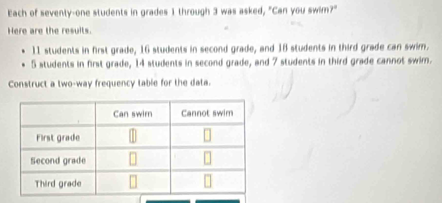 Each of seventy-one students in grades 1 through 3 was asked, "Can you swim?"
Here are the results.
11 students in first grade, 16 students in second grade, and 18 students in third grade can swim.
5 students in first grade, 14 students in second grade, and 7 students in third grade cannot swim.
Construct a two-way frequency table for the data.