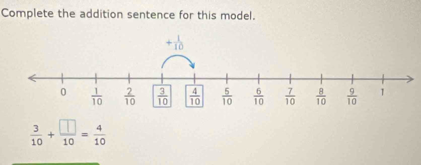 Complete the addition sentence for this model.
 3/10 + □ /10 = 4/10 