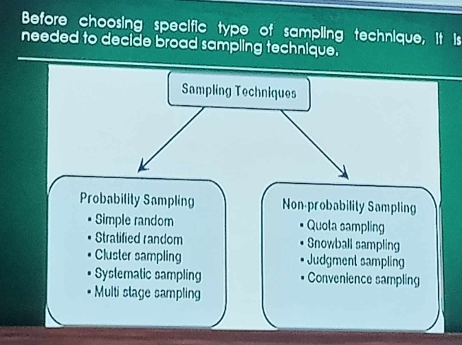 Before choosing specific type of sampling technique, it is
needed to decide broad sampling technique.
Sampling Techniques
Probability Sampling Non-probability Sampling
Simple random Quota sampling
Stratified random Snowball sampling
Cluster sampling Judgment sampling
Systematic sampling Convenience sampling
Multi stage sampling