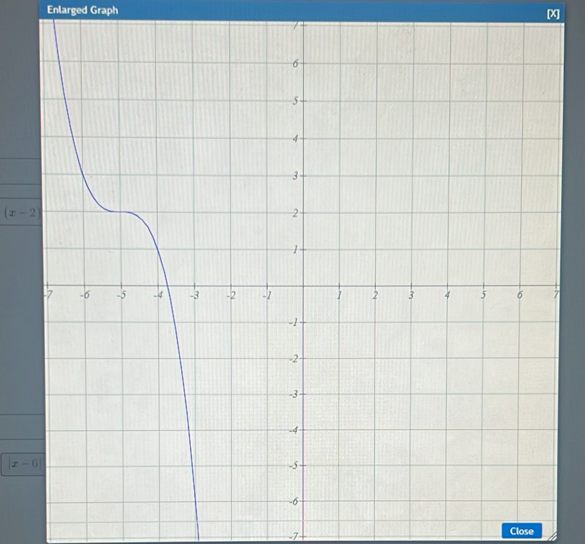 Enlarged Graph [X]
(x-2
x-6
-7
Close