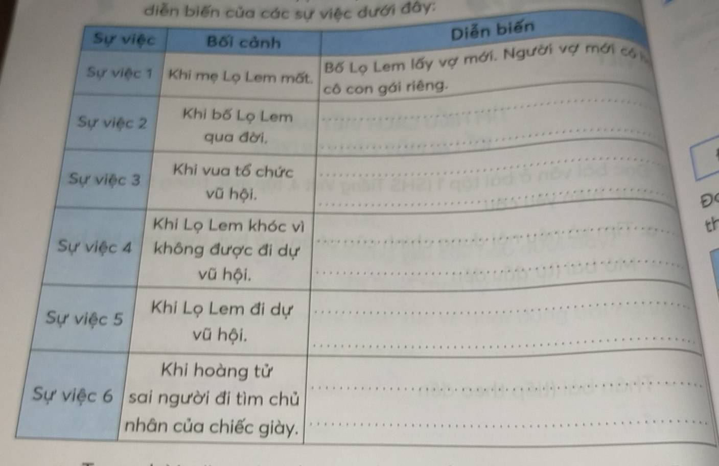 diễn biến của các sự việc đưới đây: 
Đ 
th