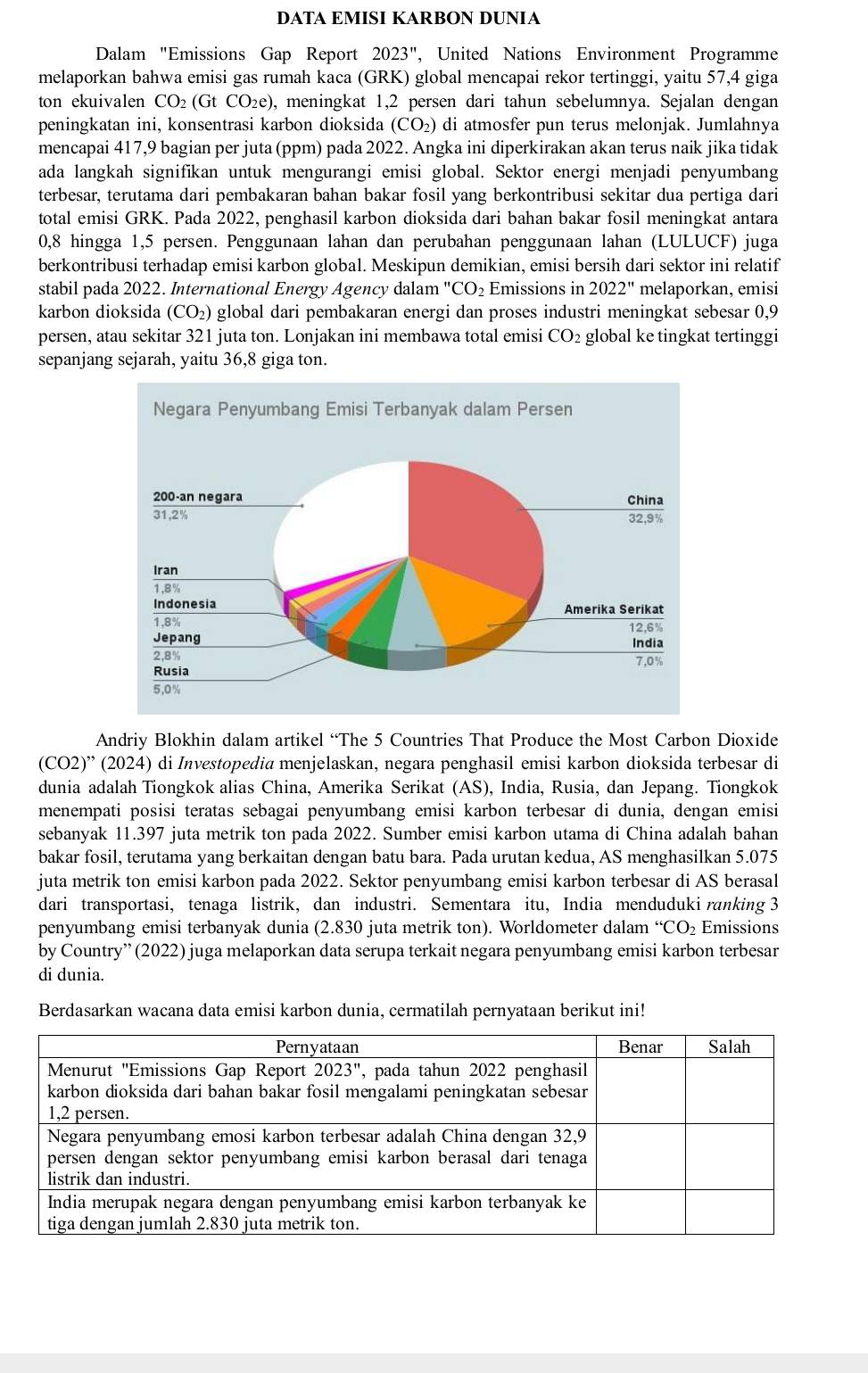 DATA EMISI KARBON DUNIA
Dalam "Emissions Gap Report 2023'' , United Nations Environment Programme
melaporkan bahwa emisi gas rumah kaca (GRK) global mencapai rekor tertinggi, yaitu 57,4 giga
ton ekuivalen CO₂ (Gt CO₂e), meningkat 1,2 persen dari tahun sebelumnya. Sejalan dengan
peningkatan ini, konsentrasi karbon dioksida (CO_2) di atmosfer pun terus melonjak. Jumlahnya
mencapai 417,9 bagian per juta (ppm) pada 2022. Angka ini diperkirakan akan terus naik jika tidak
ada langkah signifikan untuk mengurangi emisi global. Sektor energi menjadi penyumbang
terbesar, terutama dari pembakaran bahan bakar fosil yang berkontribusi sekitar dua pertiga dari
total emisi GRK. Pada 2022, penghasil karbon dioksida dari bahan bakar fosil meningkat antara
0,8 hingga 1,5 persen. Penggunaan lahan dan perubahan penggunaan lahan (LULUCF) juga
berkontribusi terhadap emisi karbon global. Meskipun demikian, emisi bersih dari sektor ini relatif
stabil pada 2022. International Energy Agency dalam '' CO_2 Emissions in 2022'' melaporkan, emisi
karbon dioksida (CO_2) global dari pembakaran energi dan proses industri meningkat sebesar 0,9
persen, atau sekitar 321 juta ton. Lonjakan ini membawa total emisi CO_2 global ke tingkat tertinggi
sepanjang sejarah, yaitu 36,8 giga ton.
Andriy Blokhin dalam artikel “The 5 Countries That Produce the Most Carbon Dioxide
(CO2)”' (2024) di Investopedia menjelaskan, negara penghasil emisi karbon dioksida terbesar di
dunia adalah Tiongkok alias China, Amerika Serikat (AS), India, Rusia, dan Jepang. Tiongkok
menempati posisi teratas sebagai penyumbang emisi karbon terbesar di dunia, dengan emisi
sebanyak 11.397 juta metrik ton pada 2022. Sumber emisi karbon utama di China adalah bahan
bakar fosil, terutama yang berkaitan dengan batu bara. Pada urutan kedua, AS menghasilkan 5.075
juta metrik ton emisi karbon pada 2022. Sektor penyumbang emisi karbon terbesar di AS berasal
dari transportasi, tenaga listrik, dan industri. Sementara itu, India menduduki ranking 3
penyumbang emisi terbanyak dunia (2.830 juta metrik ton). Worldometer dalam ''CO_2 Emissions
by Country” (2022) juga melaporkan data serupa terkait negara penyumbang emisi karbon terbesar
di dunia.
Berdasarkan wacana data emisi karbon dunia, cermatilah pernyataan berikut ini!