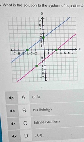 What is the solution to the system of equations?
× A (0,3)
B No Solution
C Infinite Solutions
D (3,0)