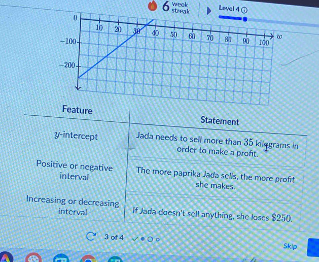 week 
6 s 
Level 4 
Feature Statement 
y-intercept Jada needs to sell more than 35 kilqgrams in 
order to make a proft. 
Positive or negative The more paprika Jada sells, the more profét 
interval she makes. 
Increasing or decreasing If Jada doesn't sell anything, she loses $250. 
interval
3 of 4
Skip