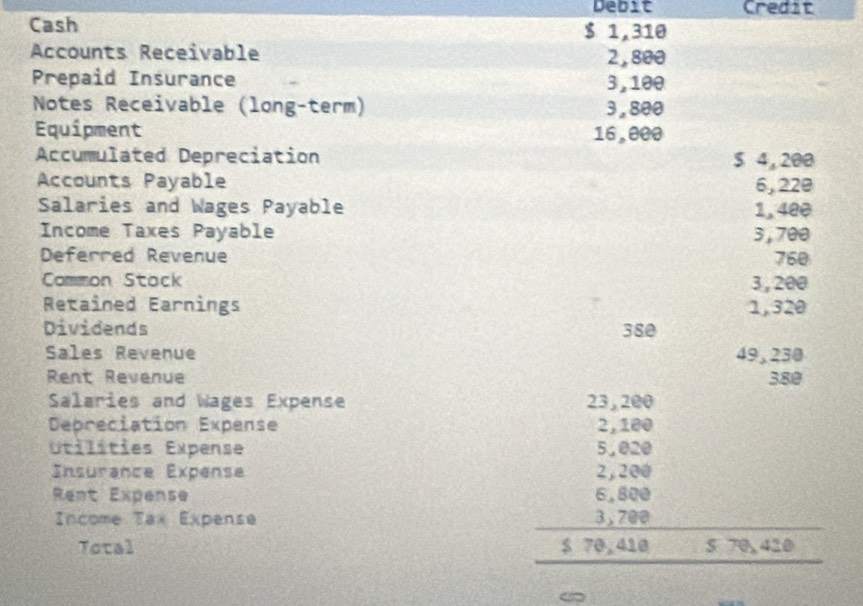 Debit Credit 
Cash $ 1,310
Accounts Receivable 2,800
Prepaid Insurance 3,100
Notes Receivable (long-term) 3,800
Equipment 16,000
Accumulated Depreciation $ 4, 200
Accounts Payable 6,220
Salaries and Wages Payable 1, 400
Income Taxes Payable 3, 700
Deferred Revenue 760
Common Stock 3 , 200
Retained Earnings 1, 320
Dividends 380
Sales Revenue 49, 230 380
Rent Revenue 
Salaries and Wages Expense 
Depreciation Expense a 
Étilíties Expense
5,020
Insurance Expense
2, 200
Rent Expense 6,800
Income Tax Expense 3,700
Total 70,410 $ 70, 420