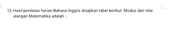 Hasil penilaian harian Bahasa Inggris disajikan tabel berikut. Modus dari nilai 
ulangan Matematika adalah ...