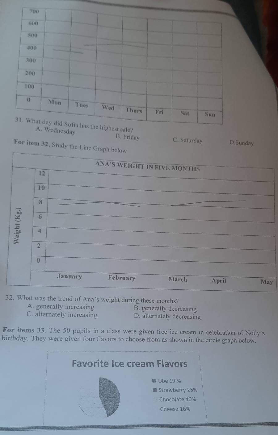 B. Friday C. Saturday D.Sunday
For item 32, Study the Line
y
32. What was the trend of Ana’s weight during these months?
A. generally increasing B. generally decreasing
C. alternately increasing D. alternately decreasing
For items 33. The 50 pupils in a class were given free ice cream in celebration of Nolly's
birthday. They were given four flavors to choose from as shown in the circle graph below.
Favorite Ice cream Flavors
Ube 19 %
Strawberry 25%
Chocolate 40%
Cheese 16%