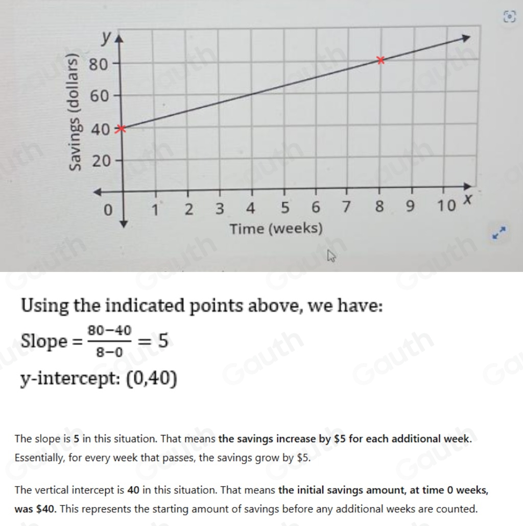 D 
Using the indicated points above, we have: 
Slope = (80-40)/8-0 =5
y-intercept: (0,40)
The slope is 5 in this situation. That means the savings increase by $5 for each additional week. 
Essentially, for every week that passes, the savings grow by $5. 
The vertical intercept is 40 in this situation. That means the initial savings amount, at time 0 weeks, 
was $40. This represents the starting amount of savings before any additional weeks are counted.