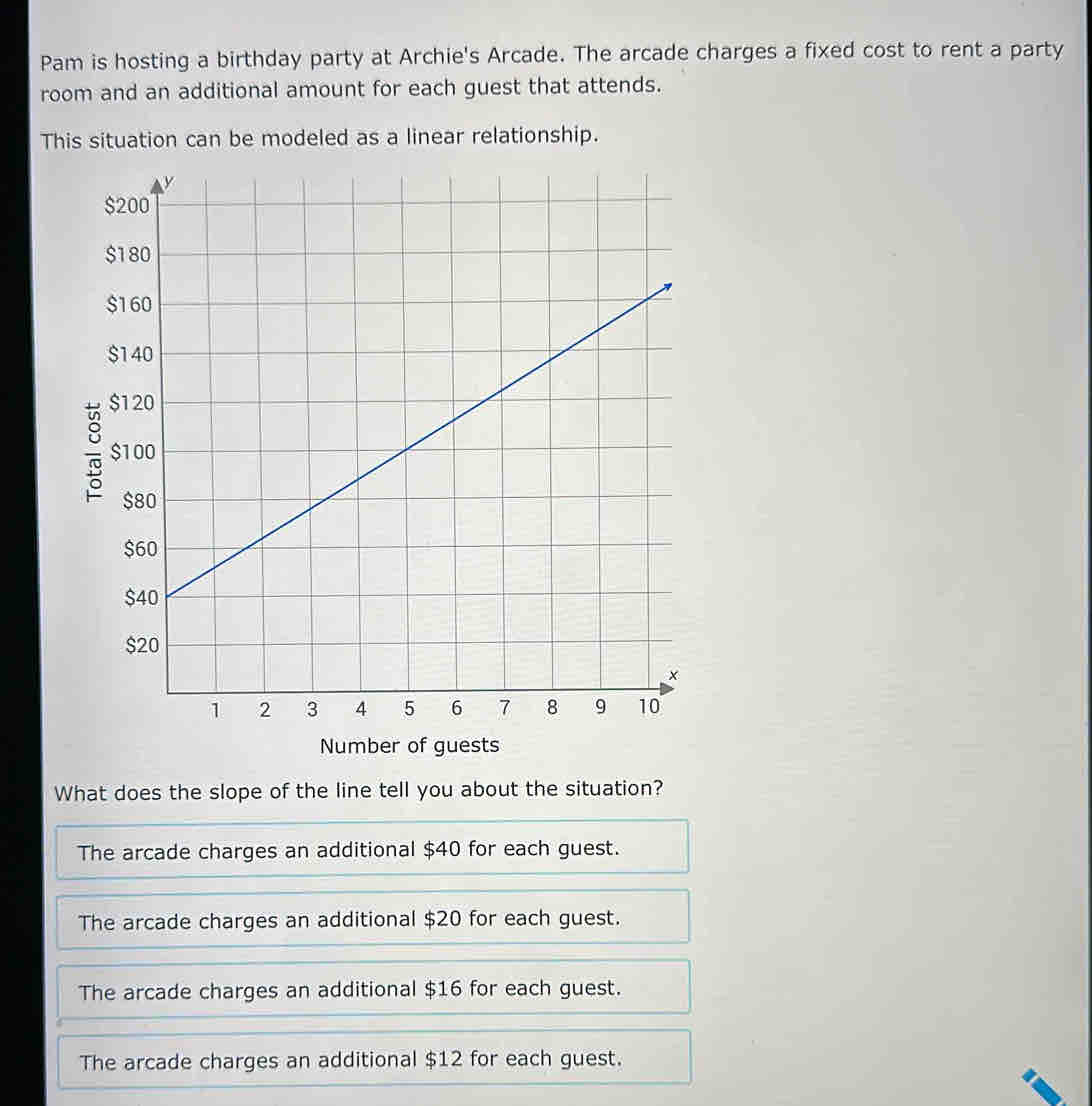 Pam is hosting a birthday party at Archie's Arcade. The arcade charges a fixed cost to rent a party
room and an additional amount for each guest that attends.
This situation can be modeled as a linear relationship.
Number of guests
What does the slope of the line tell you about the situation?
The arcade charges an additional $40 for each guest.
The arcade charges an additional $20 for each guest.
The arcade charges an additional $16 for each guest.
The arcade charges an additional $12 for each guest.