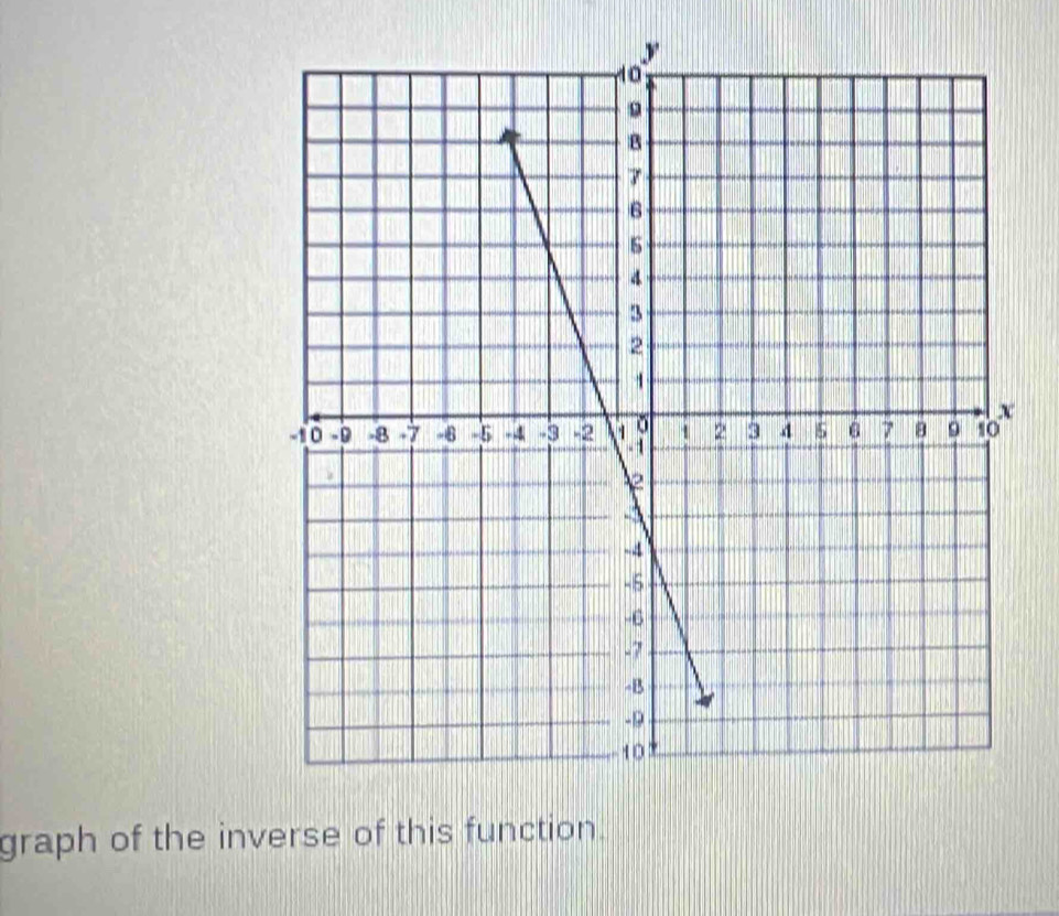 graph of the inverse of this function.