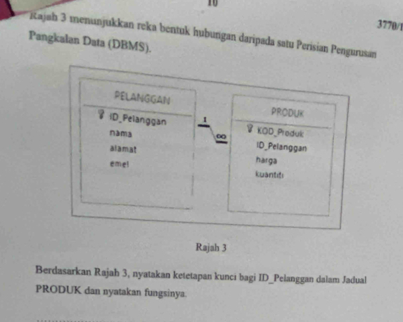 10 
3770/1 
Rajah 3 menunjukkan reka bentuk hubungan daripada satu Perisian Pengurusan 
Pangkalan Data (DBMS). 
PELANGGAN 
PRODUK 
iD_Pelanggan 1 
nama 
KOD_Preduk 
alamat 
ID_Pelanggan 
harga 
emel kuantit 
Rajah 3 
Berdasarkan Rajah 3, nyatakan ketetapan kunci bagi ID_Pelanggan dalam Jadual 
PRODUK dan nyatakan fungsinya.