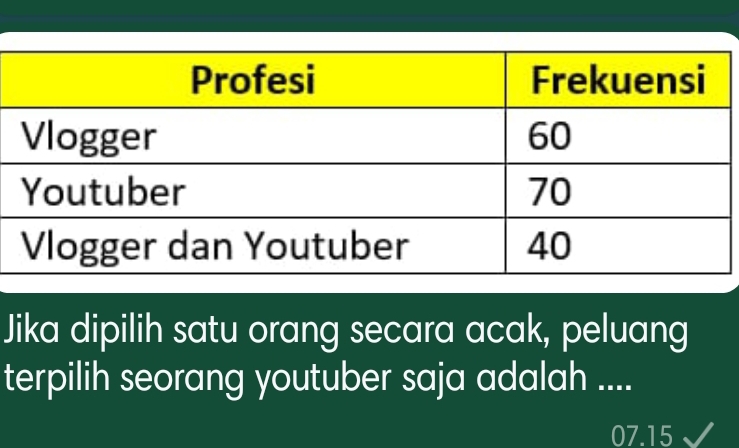 Jika dipilih satu orang secara acak, peluang 
terpilih seorang youtuber saja adalah ....
07.15