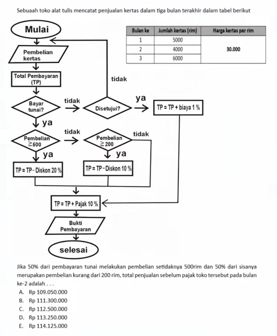 Sebuaah toko alat tulis mencatat penjualan kertas dalam tiga bulan terakhir dalam tabel berikut
dari sisanya
merupakan pembelian kurang dari 200 rim, total penjualan sebelum pajak toko tersebut pada bulan
ke-2 adalah . . .
A. Rp 109.050.000
B. Rp 111.300.000
C. Rp 112.500.000
D. Rp 113.250.000
E. Rp 114.125.000