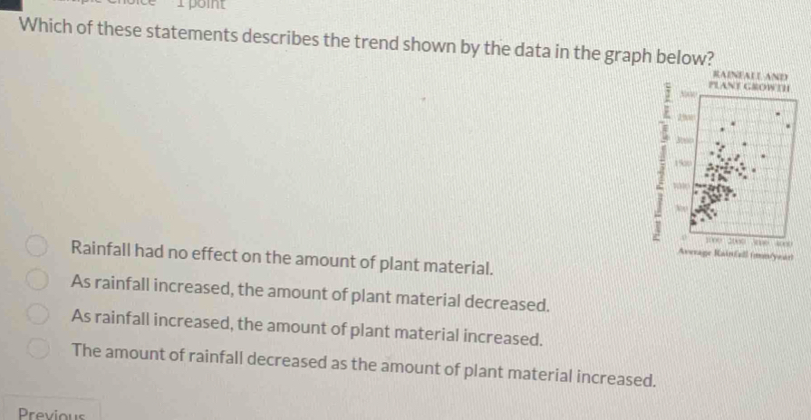 Which of these statements describes the trend shown by the data in the graph below?
RAENEALE AND
PLANT GROWTH
3
1900
Wan 100
3
o 1000 2000 3000 4000
Average Rainfall (mm/year)
Rainfall had no effect on the amount of plant material.
As rainfall increased, the amount of plant material decreased.
As rainfall increased, the amount of plant material increased.
The amount of rainfall decreased as the amount of plant material increased.
Previous