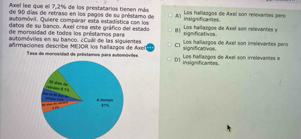 Axel lee que el 7,2% de los prestatarios tienen más
de 90 días de retraso en los pagos de su préstamo de A) Los hallazgos de Axel son relevantes pero
automóvil. Quiere comparar esta estadística con los insignificantes.
datos de su banco. Axel crea este gráfico del estado B) significativos. Los hallazgos de Axel son relevantes y
de morosidad de todos los préstamos para
automóviles en su banco. ¿Cuál de las siguientes Los hallazgos de Axel son irrelevantes pero
afirmaciones describe MEJOR los hallazgos de Axel C) significativos.
Tasa de morosidad de préstamos para automóviles Los hallazgos de Axel son irrelevantes e
D) insignificantes.