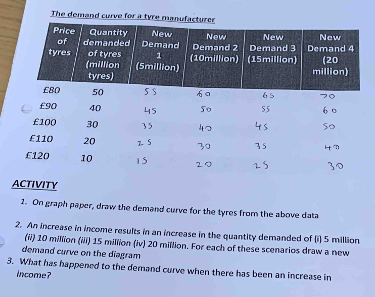 The demand curve for a tyre man 
ACTIVITY 
1. On graph paper, draw the demand curve for the tyres from the above data 
2. An increase in income results in an increase in the quantity demanded of (i) 5 million
(ii) 10 million (iii) 15 million (iv) 20 million. For each of these scenarios draw a new 
demand curve on the diagram 
3. What has happened to the demand curve when there has been an increase in 
income?