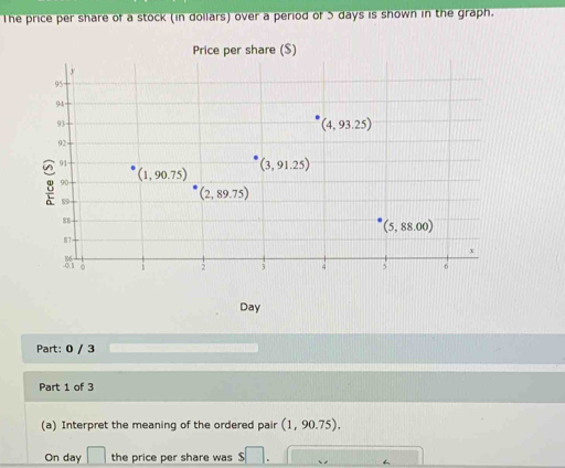 The price per share of a stock (in dollars) over a period of 3 days is shown in the graph.
Day
Part: 0 / 3
Part 1 of 3
(a) Interpret the meaning of the ordered pair (1,90.75).
On day □ the price per share was s□ .