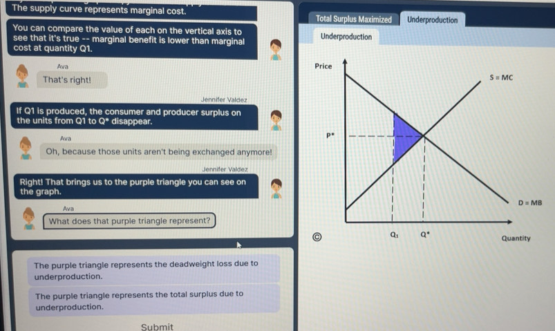 Solved: The supply curve represents marginal cost. Underproduction ...