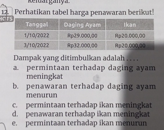 Reluarganya.
12. Perhatikan tabel harga penawaran berikut!
IC
Dampak yang ditimbulkan adalah . . . .
a. permintaan terhadap daging ayam
meningkat
b. penawaran terhadap daging ayam
menurun
c. permintaan terhadap ikan meningkat
d. penawaran terhadap ikan meningkat
e. permintaan terhadap ikan menurun