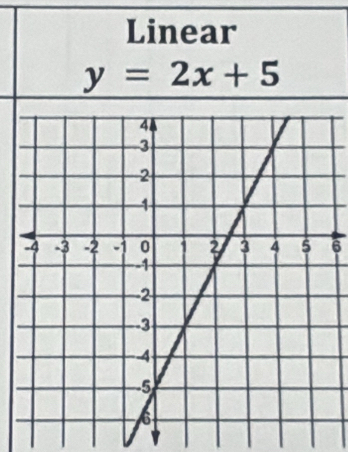 Linear
y=2x+5
6