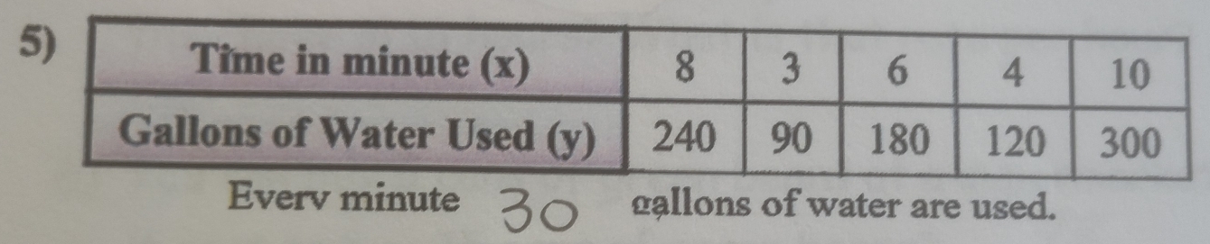 Everv minute gallons of water are used.