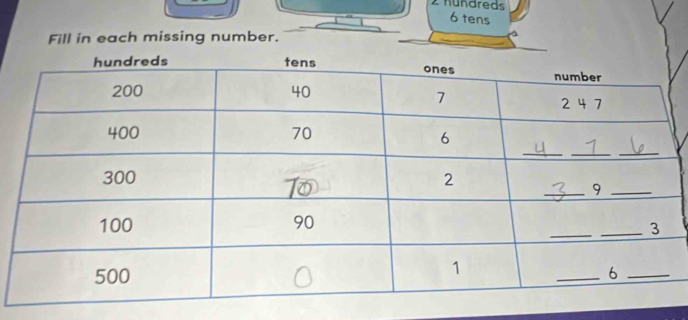 2hundreds
6 tens
Fill in each missing number.