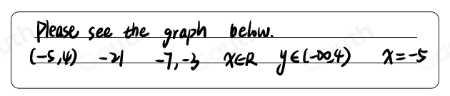 Please see the graph below.
(-5,4)-21 -7,-3x∈ R y∈ (-∈fty ,4) x=-5