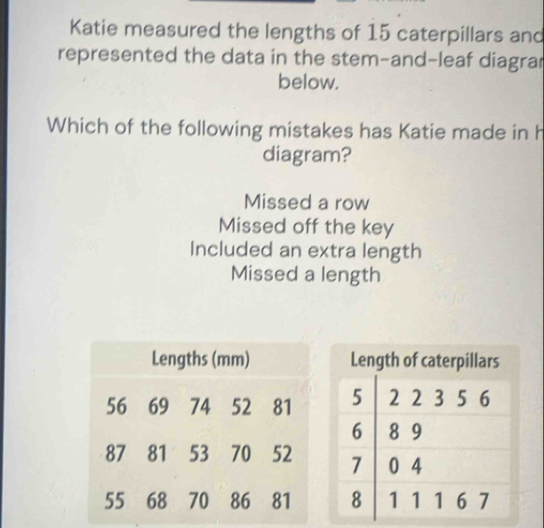 Katie measured the lengths of 15 caterpillars and
represented the data in the stem-and-leaf diagrar
below.
Which of the following mistakes has Katie made in h
diagram?
Missed a row
Missed off the key
Included an extra length
Missed a length