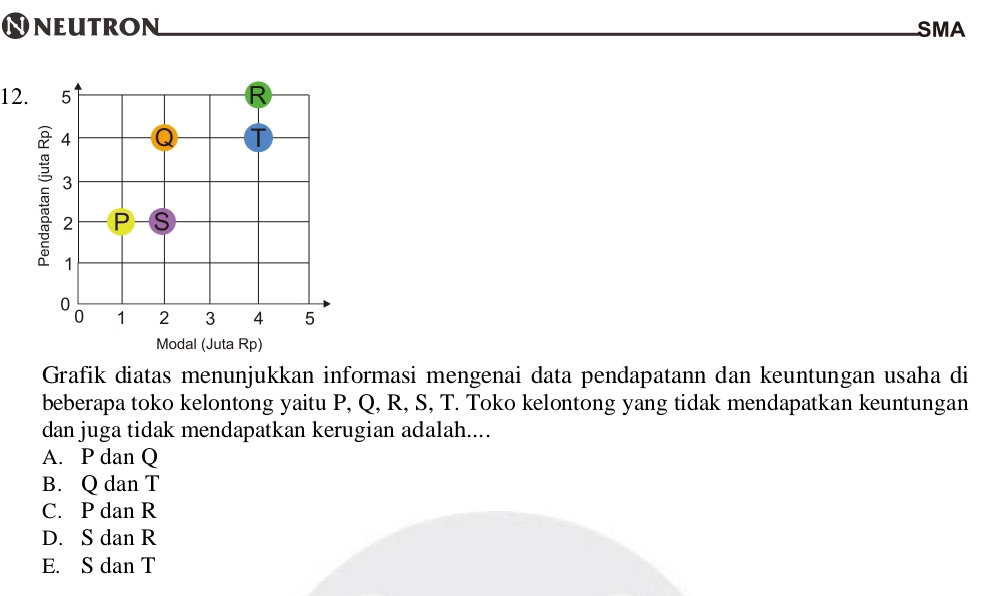 NEUTRON SMA
12.
Grafik diatas menunjukkan informasi mengenai data pendapatann dan keuntungan usaha di
beberapa toko kelontong yaitu P, Q, R, S, T. Toko kelontong yang tidak mendapatkan keuntungan
dan juga tidak mendapatkan kerugian adalah....
A. P dan Q
B. Q dan T
C. P dan R
D. S dan R
E. S dan T