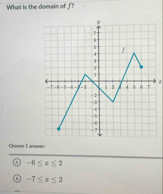 What is the domain of f?
x
Choose 1 answer:
a -6≤ x≤ 2
B -7≤ x≤ 2