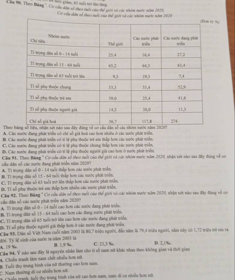 tuổi giảm, 65 tuổi trở lên tăng.
Cầu 90, Theo Bảng ". Cơ cầu dân số theo tuổi của thể giới và các nhóm nước năm 2020,
Cơ cầu dân số theo tuổi của thể giới và các nhỏm nước năm 2020
%)
Theo
A. Các nước đang phát triển có chỉ số già hoá cao hơn nhiêu ở các nước phát triển.
B. Các nước đang phát triển có tỉ lệ phụ thuộc trẻ em thấp hơn các nước phát triển.
C. Các nước đang phát triển có tỉ lệ phụ thuộc chung thấp hơn các nước phát triển.
D. Các nước đang phát triển có tỉ lệ phụ thuộc người giả cao hơn ở nước phát triển.
Câu 91. Theo Bảng * Cơ cấu dân số theo tuổi của the^(frac 2)3 giới và các nhỏm nước năm 2020, nhận xét nào sau đây đúng sqrt(c)
cầu dân số các nước đang phát triển năm 2020?
A. Tỉ trọng dân số 0 - 14 tuổi thấp hơn các nước phát triển.
B. Tỉ trọng dân số 15 - 64 tuổi thấp hơn các nước phát triển.
C. Tỉ trọng dân số 65 tuổi trở lên thấp hơn các nước phát triển.
D. Tỉ số phụ thuộc trẻ em thấp hơn nhiều các nước phát triển.
Câu 92. Theo Bảng * Cơ cầu dân : -6 theo tu ổi của he^(frac 2)e giới và các nhóm nước năm 2020, nhận xét nào sau đây đúng ve^2
cầu dân số các nước phát triển năm 2020?
A. Tỉ trọng dân số 0 - 14 tuổi cao hơn các nước đang phát triển.
B. Tỉ trọng dân số 15 - 64 tuổi cao hơn các đang nước phát triển.
C. Tỉ trọng dân số 65 tuổi trở lên cao hơn các nước đang phát triển.
D. Tỉ số phụ thuộc người giả thấp hơn ở các nước đang phát triển.
Câu 93. Dân số Việt Nam cuối năm 2003 là 80,7 triệu người, đầu năm là 79,4 triệu người, năm này có 1,72 triệu trẻ em ra
đời. Tỷ lệ sinh của nước ta năm 2003 là
A. 19 ‰. B. 1,9 ‰. C. 21,3 ‰. D. 2,1‰.
Câu 94. Ý nào sau đây là nguyên nhân làm cho tỉ số nam nữ khác nhau theo không gian và thời gian
A. Chiến tranh làm nam chết nhiều hơn nữ.
B. Tuổi thọ trung bình của nữ thường cao hơn nam,
C. Nam thường di cư nhiều hơn nữ.
D Chiến tranh, tuổi thọ trung bình của nữ cao hơn nam, nam di cư nhiều hơn nữ.